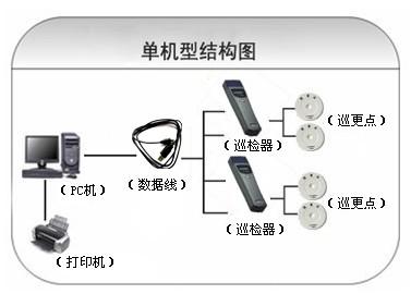 咸阳旬邑县巡更系统六号